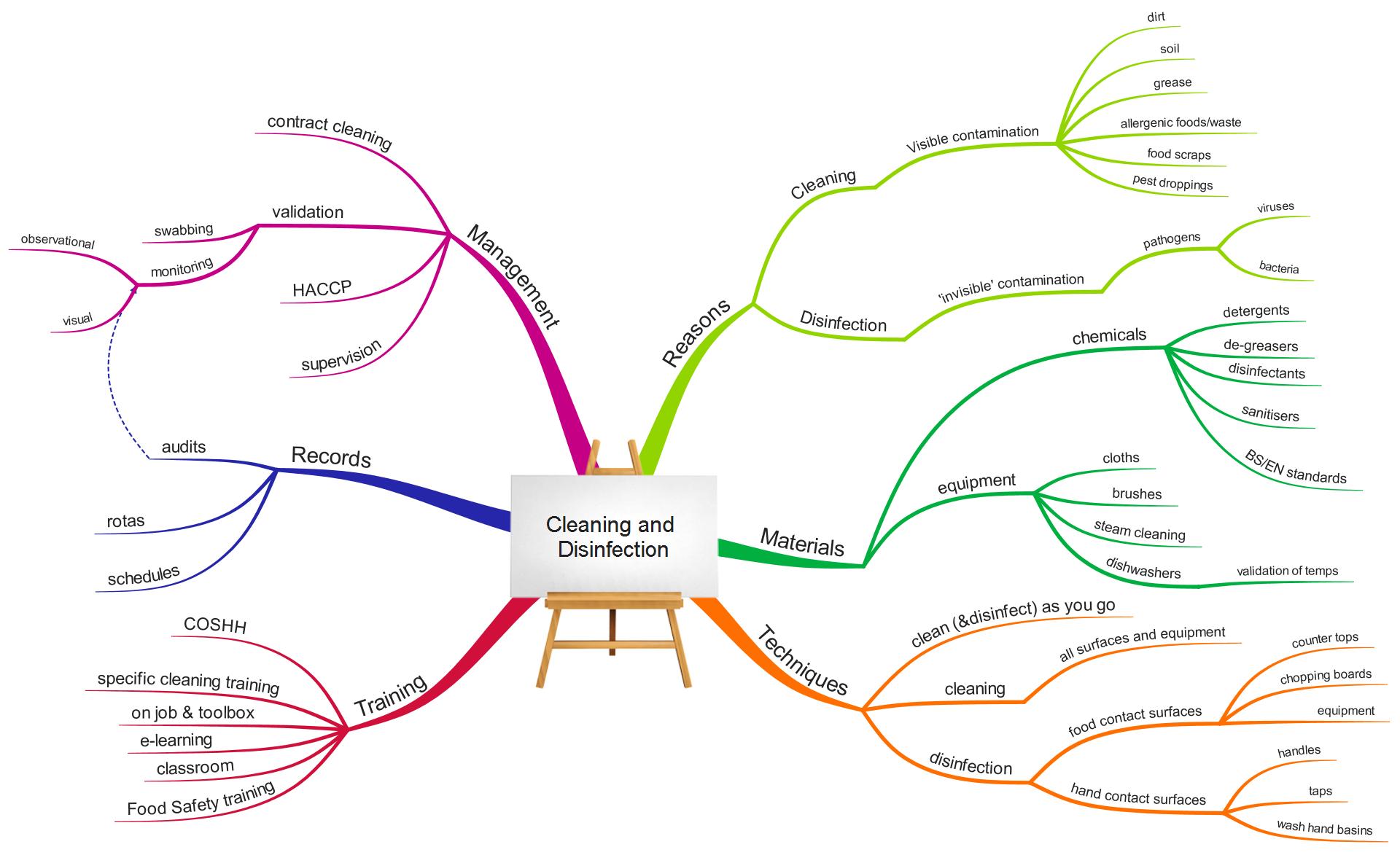 New! and free! Cleaning Mindmap  The Creative Trainer - by David Newsum